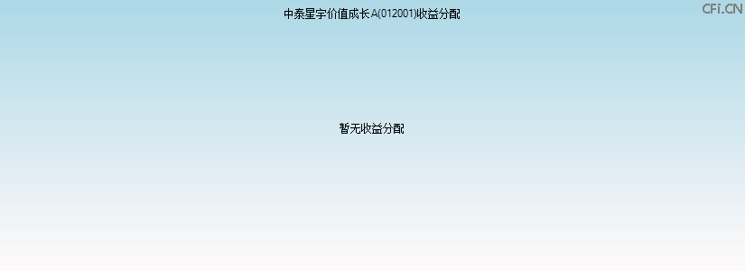 012001基金收益分配图 012001基金收益分配图