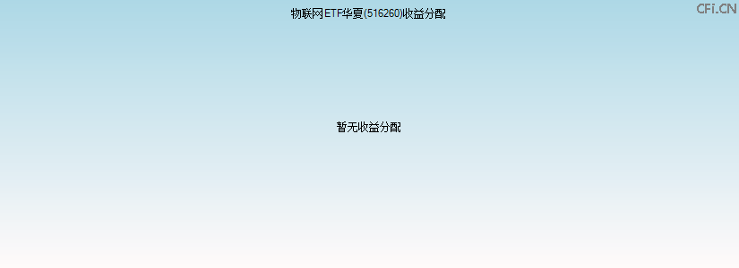 516260基金收益分配图 516260基金收益分配图