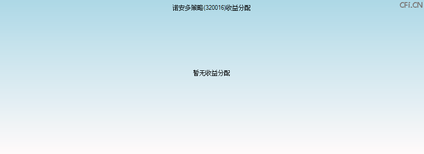 320016基金收益分配图 320016基金收益分配图