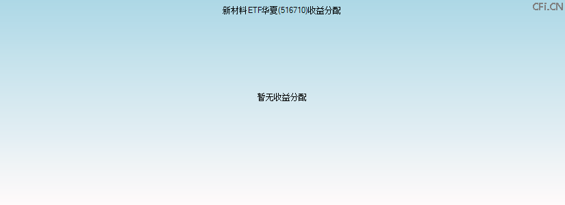 516710基金收益分配图 516710基金收益分配图