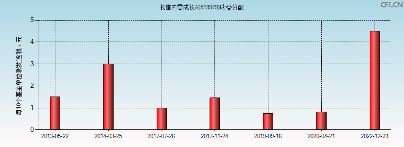 519979基金收益分配图 519979基金收益分配图