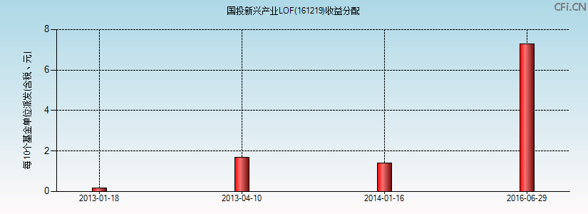 161219基金收益分配图 161219基金收益分配图