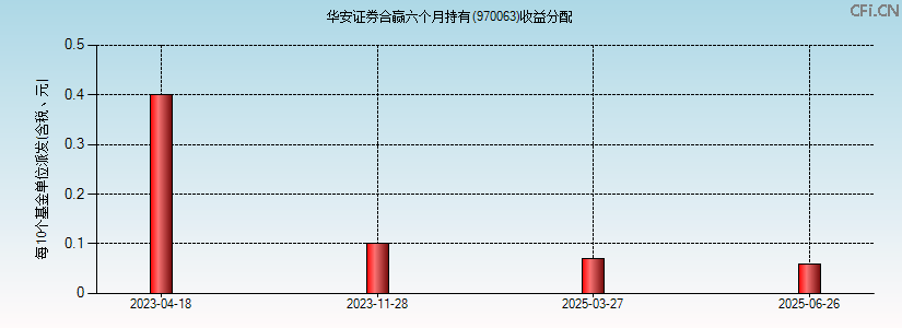 970063基金收益分配图 970063基金收益分配图