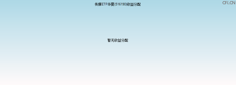 516190基金收益分配图 516190基金收益分配图