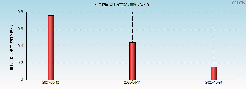 517180基金收益分配图 517180基金收益分配图