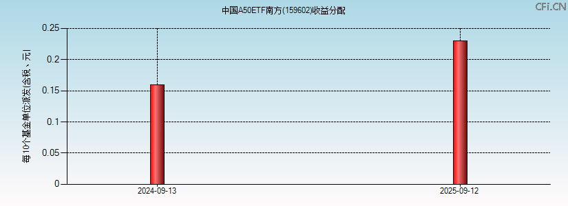 159602基金收益分配图 159602基金收益分配图