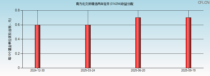 014294基金收益分配图 014294基金收益分配图