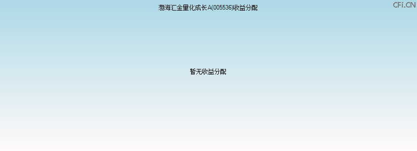 005536基金收益分配图 005536基金收益分配图