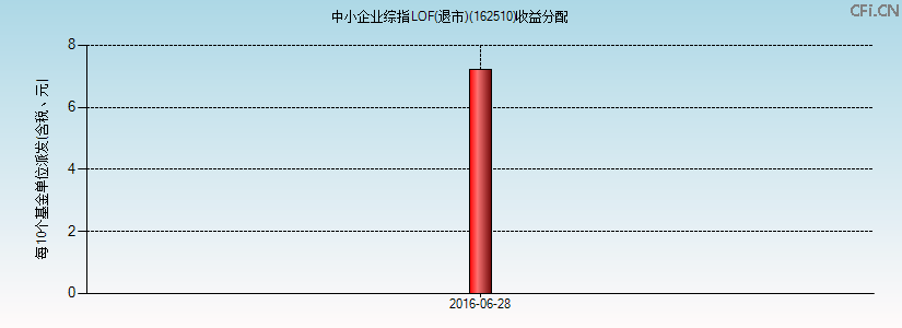 162510基金收益分配图 162510基金收益分配图