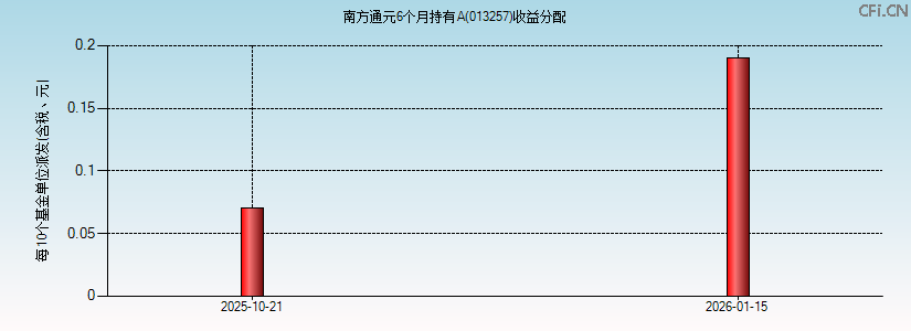 013257基金收益分配图 013257基金收益分配图