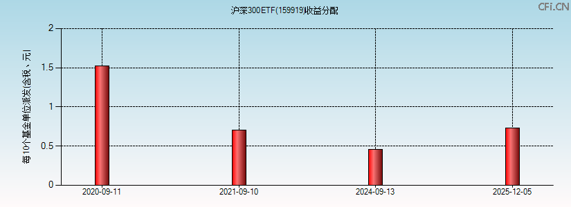 159919基金收益分配图 159919基金收益分配图