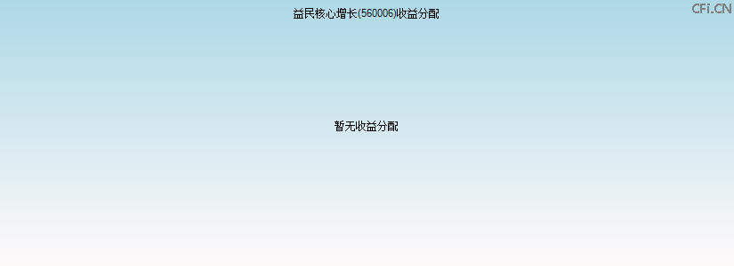 560006基金收益分配图 560006基金收益分配图