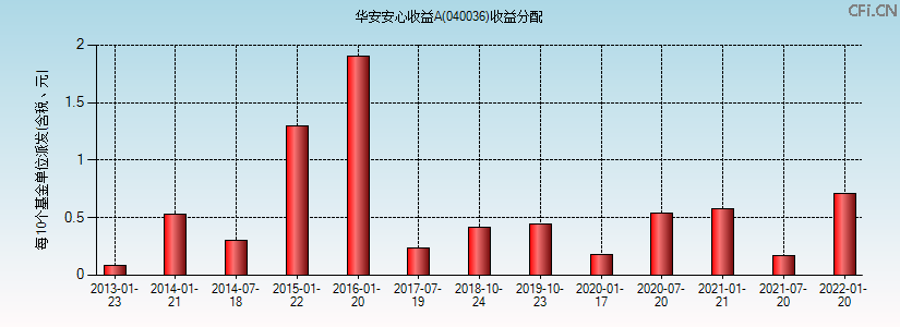 040036基金收益分配图 040036基金收益分配图