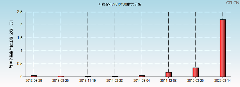 519190基金收益分配图 519190基金收益分配图