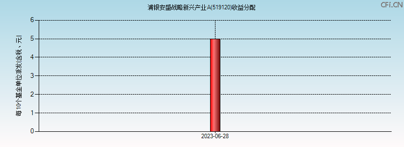 519120基金收益分配图 519120基金收益分配图