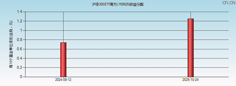159925基金收益分配图 159925基金收益分配图
