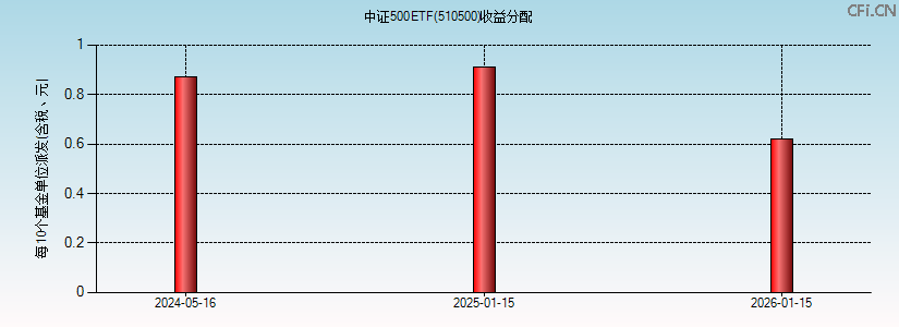 510500基金收益分配图 510500基金收益分配图