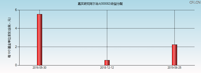 000082基金收益分配图 000082基金收益分配图