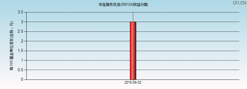 000124基金收益分配图 000124基金收益分配图
