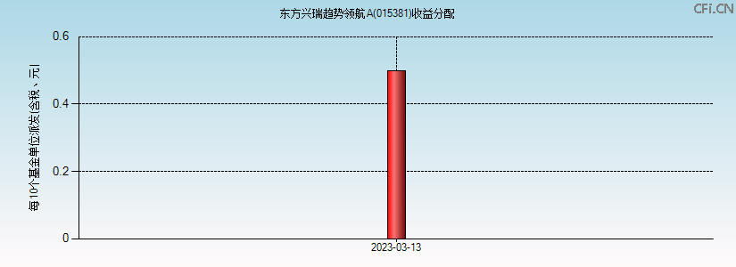 015381基金收益分配图 015381基金收益分配图