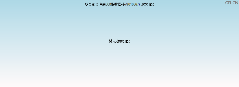 016867基金收益分配图 016867基金收益分配图