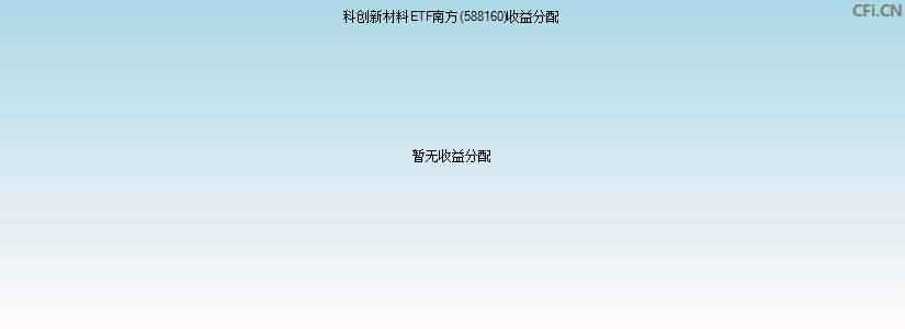 588160基金收益分配图 588160基金收益分配图