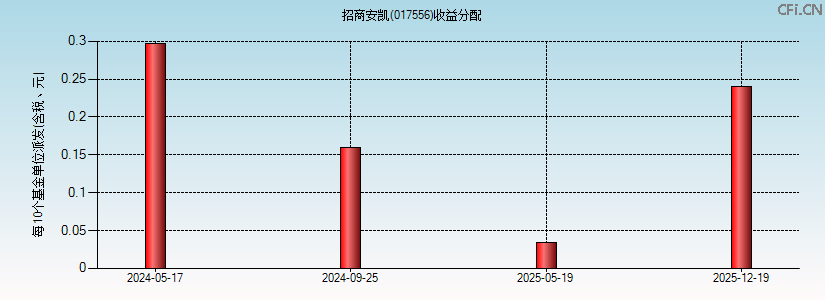 017556基金收益分配图 017556基金收益分配图