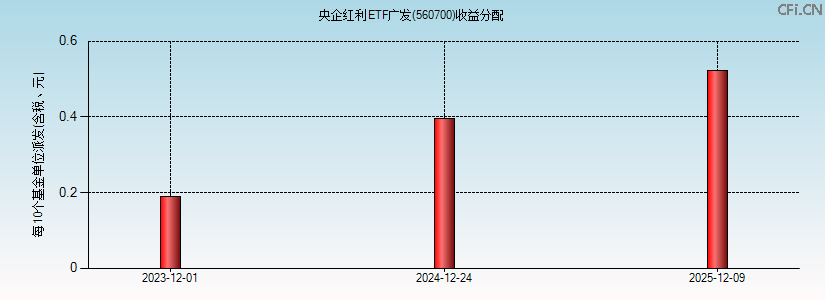 560700基金收益分配图 560700基金收益分配图
