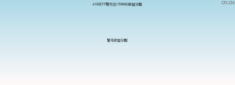 159686基金收益分配图 159686基金收益分配图