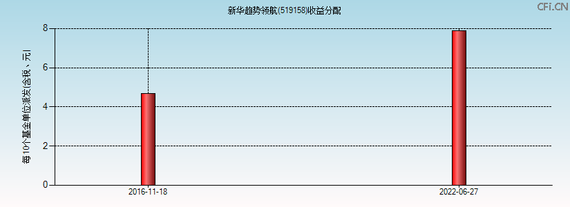 519158基金收益分配图 519158基金收益分配图