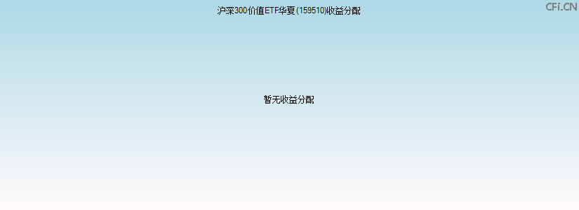 159510基金收益分配图 159510基金收益分配图