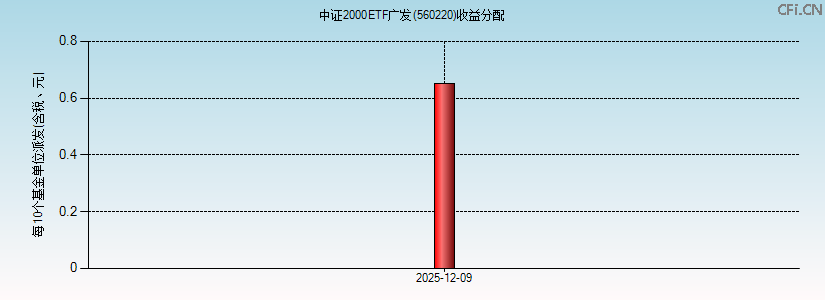 560220基金收益分配图 560220基金收益分配图