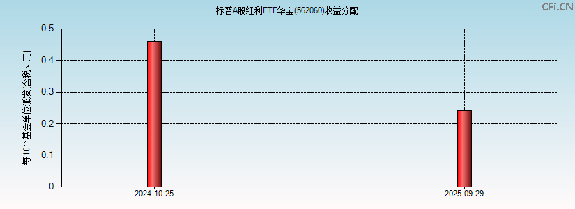 562060基金收益分配图 562060基金收益分配图