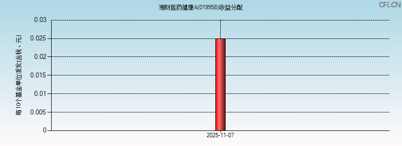 019958基金收益分配图 019958基金收益分配图