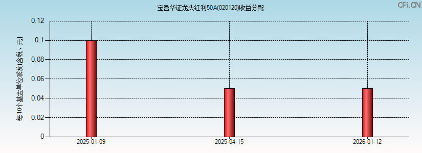 020120基金收益分配图 020120基金收益分配图