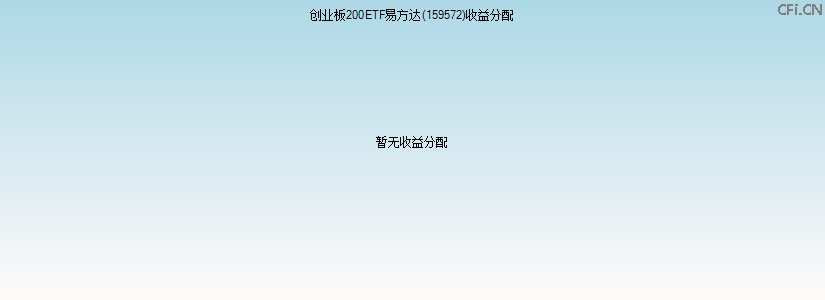 159572基金收益分配图 159572基金收益分配图
