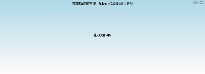 020098基金收益分配图 020098基金收益分配图
