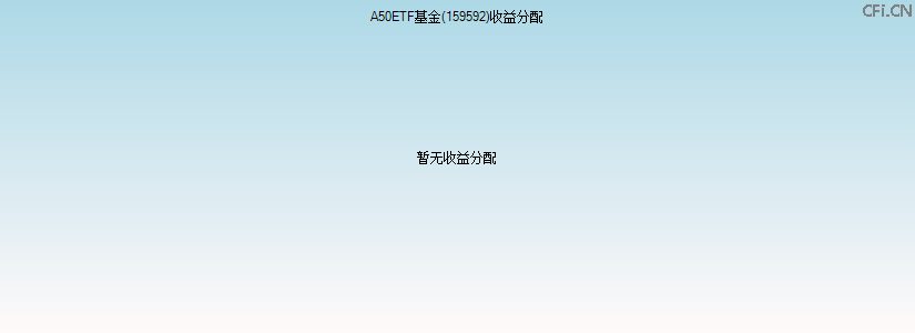 159592基金收益分配图 159592基金收益分配图