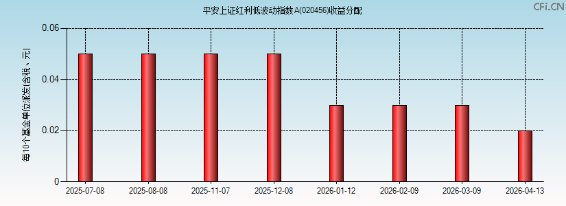 020456基金收益分配图 020456基金收益分配图