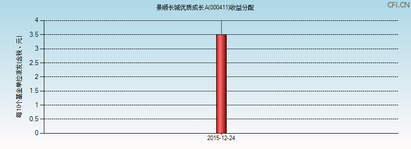 000411基金收益分配图 000411基金收益分配图