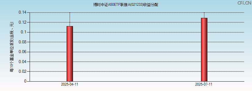 021233基金收益分配图 021233基金收益分配图