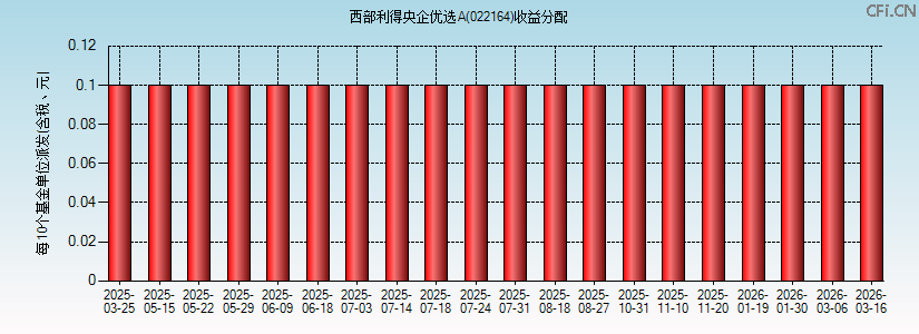 022164基金收益分配图 022164基金收益分配图