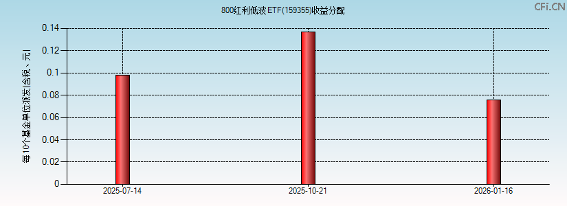 159355基金收益分配图 159355基金收益分配图