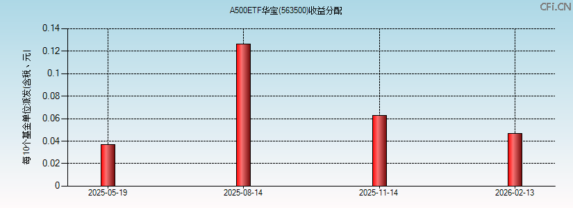 563500基金收益分配图 563500基金收益分配图