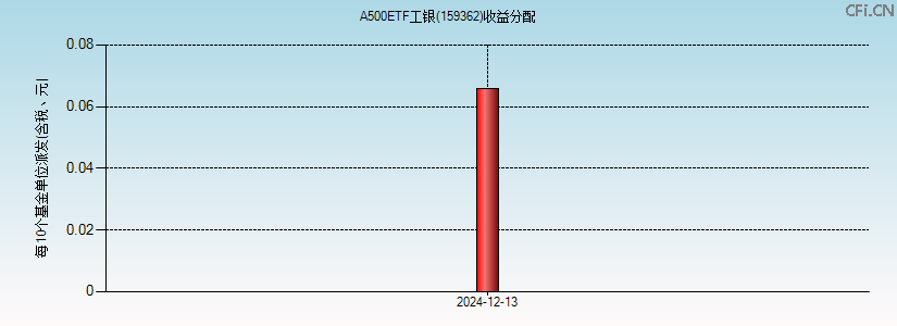 159362基金收益分配图 159362基金收益分配图