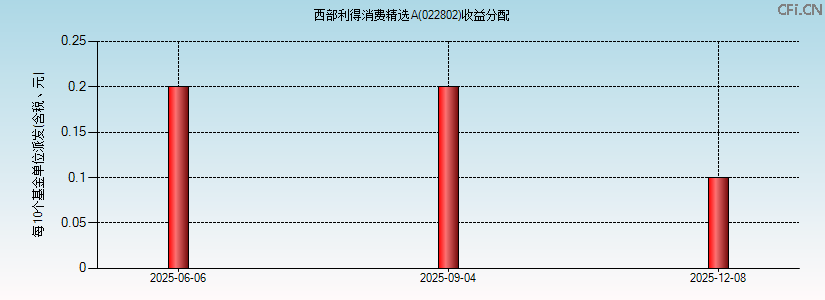 022802基金收益分配图 022802基金收益分配图