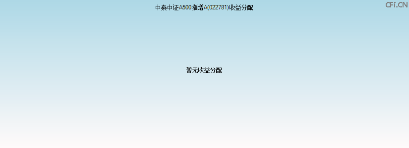 022781基金收益分配图 022781基金收益分配图