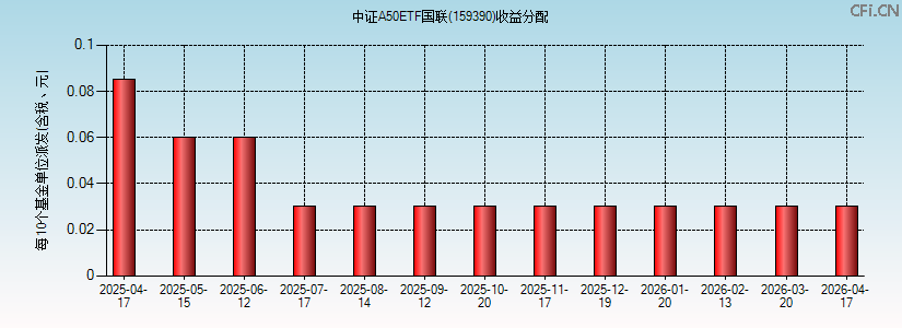 159390基金收益分配图 159390基金收益分配图