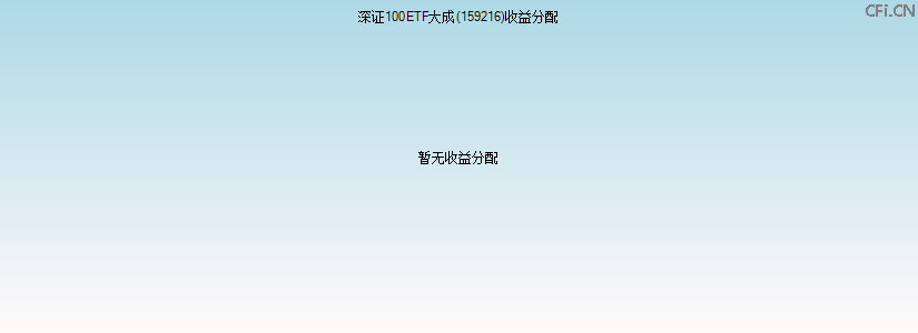 159216基金收益分配图 159216基金收益分配图