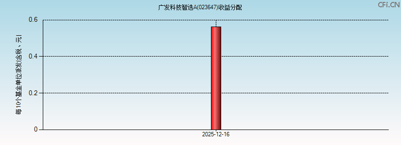 023647基金收益分配图 023647基金收益分配图